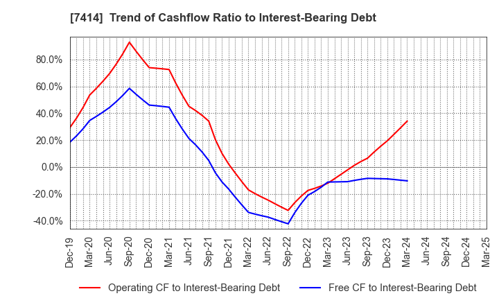7414 ONOKEN CO.,LTD.: Trend of Cashflow Ratio to Interest-Bearing Debt