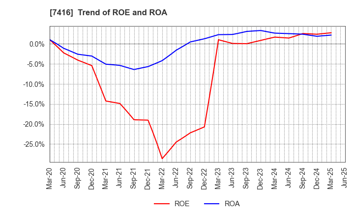 7416 Haruyama Holdings Inc.: Trend of ROE and ROA