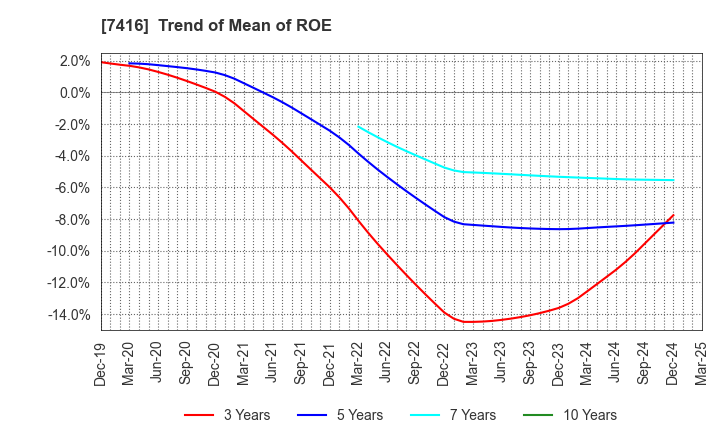 7416 Haruyama Holdings Inc.: Trend of Mean of ROE