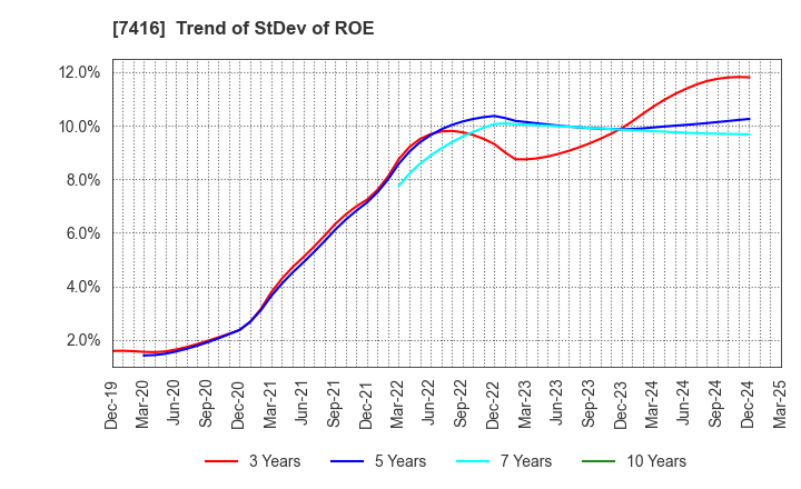 7416 Haruyama Holdings Inc.: Trend of StDev of ROE
