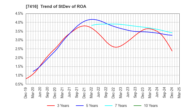 7416 Haruyama Holdings Inc.: Trend of StDev of ROA