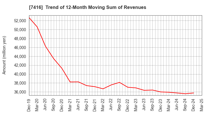 7416 Haruyama Holdings Inc.: Trend of 12-Month Moving Sum of Revenues