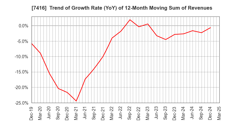 7416 Haruyama Holdings Inc.: Trend of Growth Rate (YoY) of 12-Month Moving Sum of Revenues