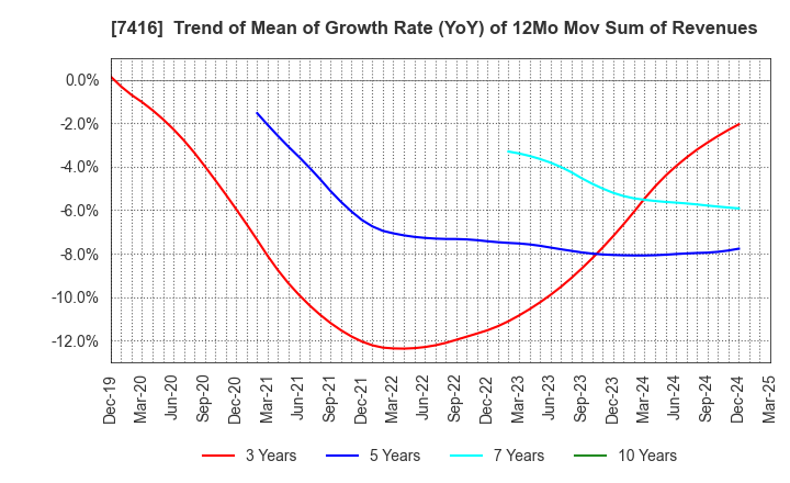 7416 Haruyama Holdings Inc.: Trend of Mean of Growth Rate (YoY) of 12Mo Mov Sum of Revenues