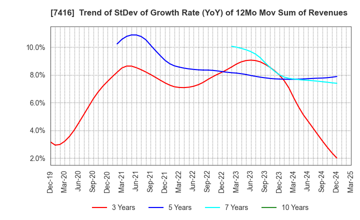 7416 Haruyama Holdings Inc.: Trend of StDev of Growth Rate (YoY) of 12Mo Mov Sum of Revenues
