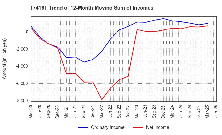 7416 Haruyama Holdings Inc.: Trend of 12-Month Moving Sum of Incomes