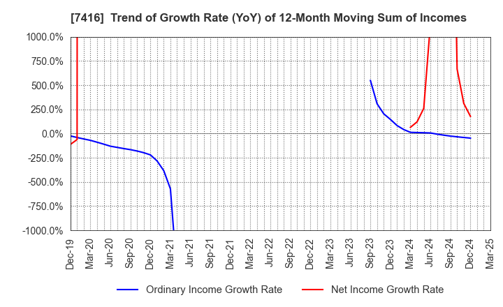 7416 Haruyama Holdings Inc.: Trend of Growth Rate (YoY) of 12-Month Moving Sum of Incomes