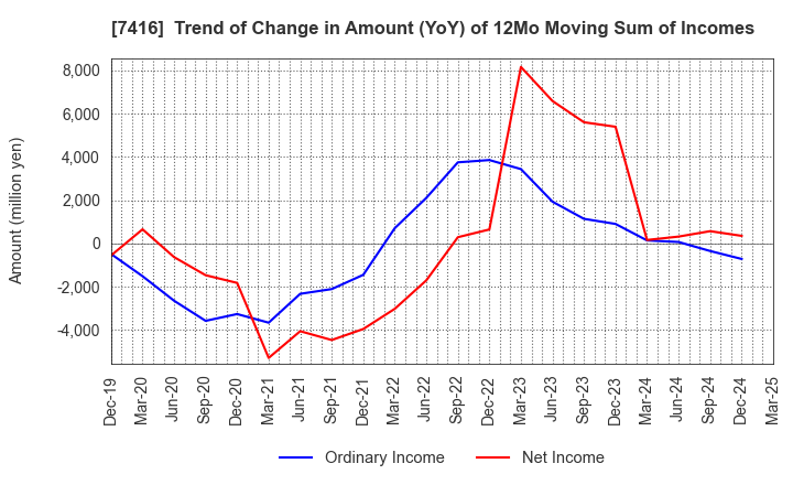 7416 Haruyama Holdings Inc.: Trend of Change in Amount (YoY) of 12Mo Moving Sum of Incomes