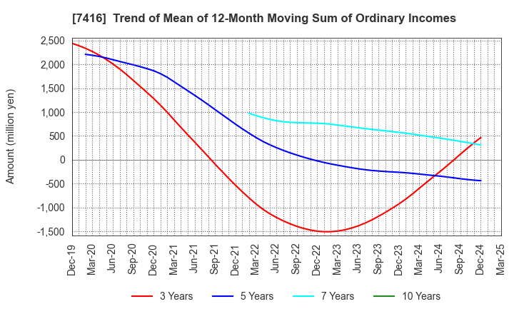 7416 Haruyama Holdings Inc.: Trend of Mean of 12-Month Moving Sum of Ordinary Incomes