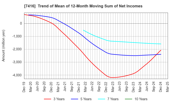7416 Haruyama Holdings Inc.: Trend of Mean of 12-Month Moving Sum of Net Incomes