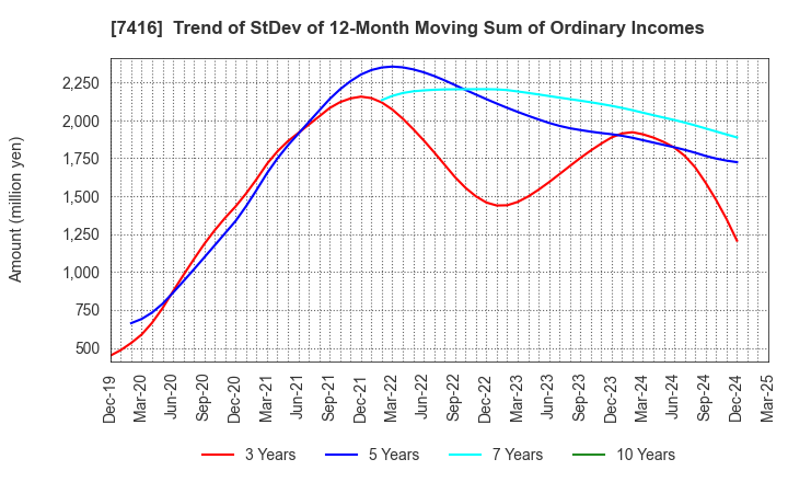 7416 Haruyama Holdings Inc.: Trend of StDev of 12-Month Moving Sum of Ordinary Incomes