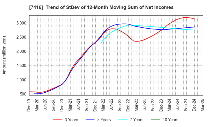 7416 Haruyama Holdings Inc.: Trend of StDev of 12-Month Moving Sum of Net Incomes