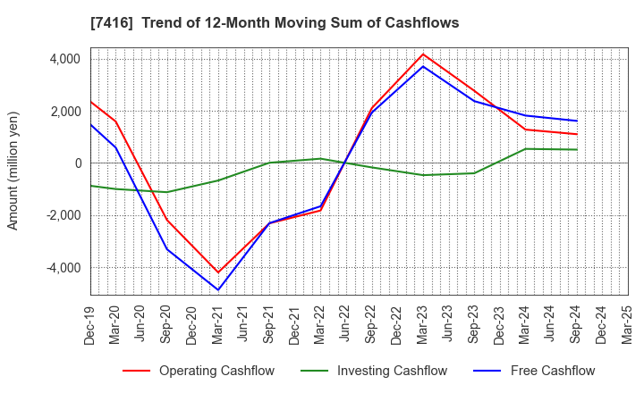 7416 Haruyama Holdings Inc.: Trend of 12-Month Moving Sum of Cashflows