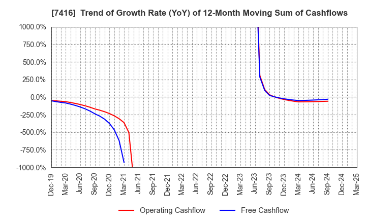 7416 Haruyama Holdings Inc.: Trend of Growth Rate (YoY) of 12-Month Moving Sum of Cashflows