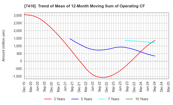 7416 Haruyama Holdings Inc.: Trend of Mean of 12-Month Moving Sum of Operating CF