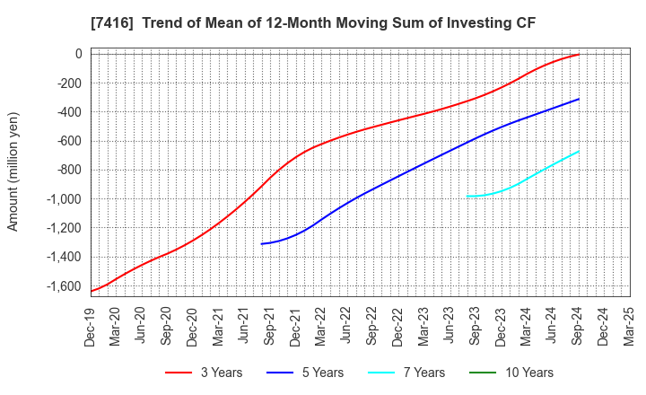 7416 Haruyama Holdings Inc.: Trend of Mean of 12-Month Moving Sum of Investing CF