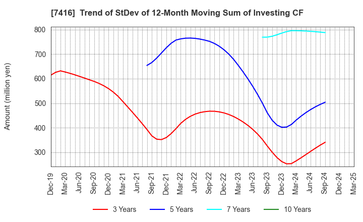7416 Haruyama Holdings Inc.: Trend of StDev of 12-Month Moving Sum of Investing CF