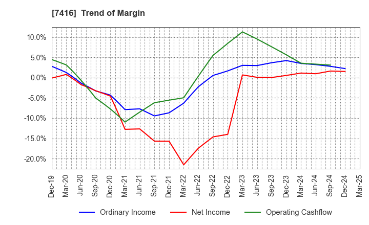 7416 Haruyama Holdings Inc.: Trend of Margin