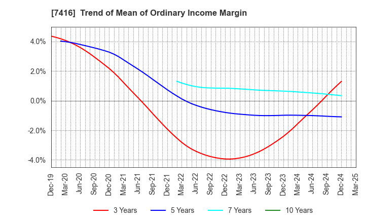 7416 Haruyama Holdings Inc.: Trend of Mean of Ordinary Income Margin