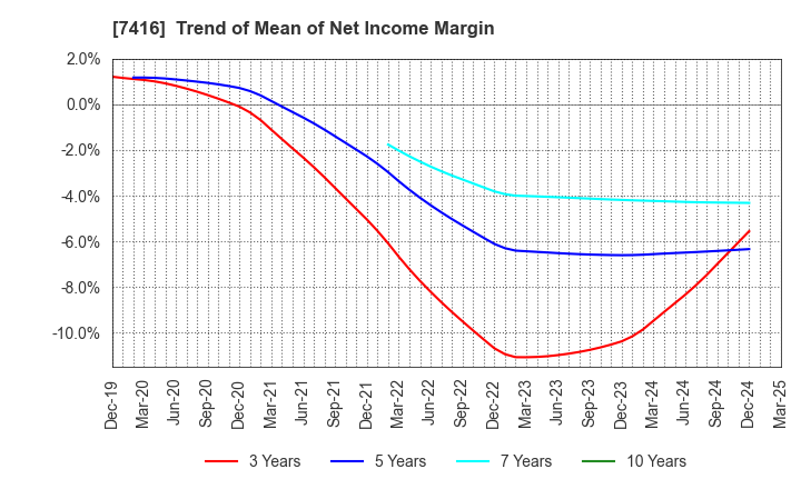 7416 Haruyama Holdings Inc.: Trend of Mean of Net Income Margin