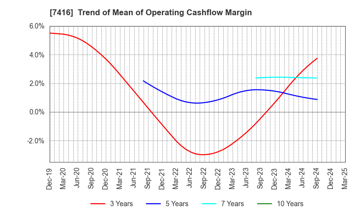 7416 Haruyama Holdings Inc.: Trend of Mean of Operating Cashflow Margin