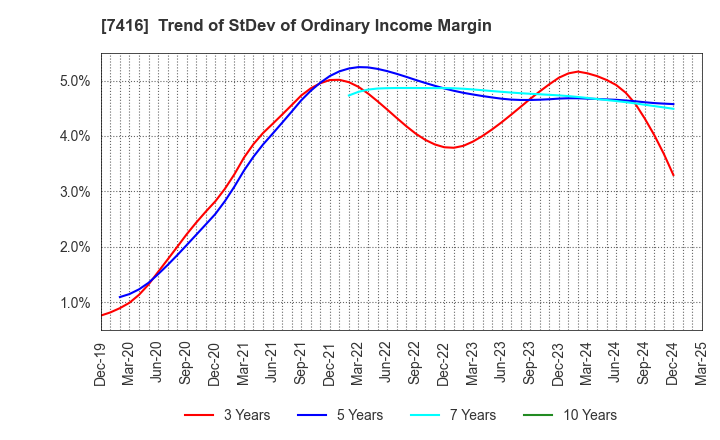 7416 Haruyama Holdings Inc.: Trend of StDev of Ordinary Income Margin