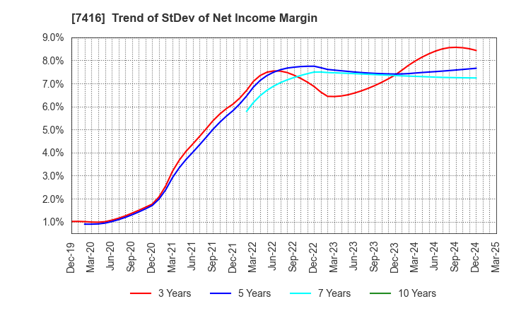 7416 Haruyama Holdings Inc.: Trend of StDev of Net Income Margin