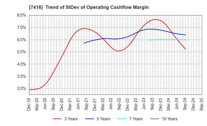 7416 Haruyama Holdings Inc.: Trend of StDev of Operating Cashflow Margin