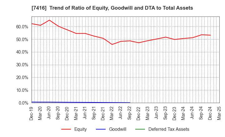 7416 Haruyama Holdings Inc.: Trend of Ratio of Equity, Goodwill and DTA to Total Assets