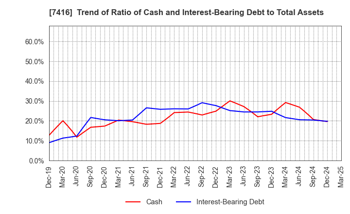 7416 Haruyama Holdings Inc.: Trend of Ratio of Cash and Interest-Bearing Debt to Total Assets