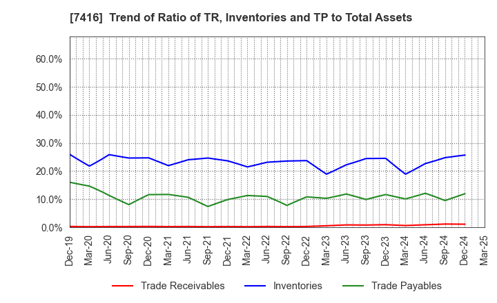 7416 Haruyama Holdings Inc.: Trend of Ratio of TR, Inventories and TP to Total Assets
