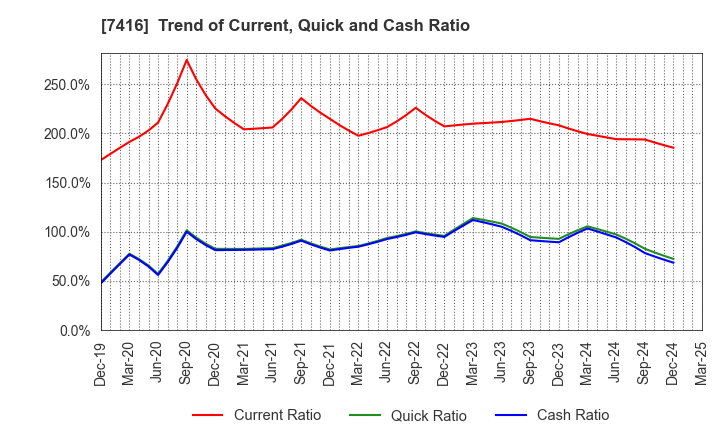 7416 Haruyama Holdings Inc.: Trend of Current, Quick and Cash Ratio