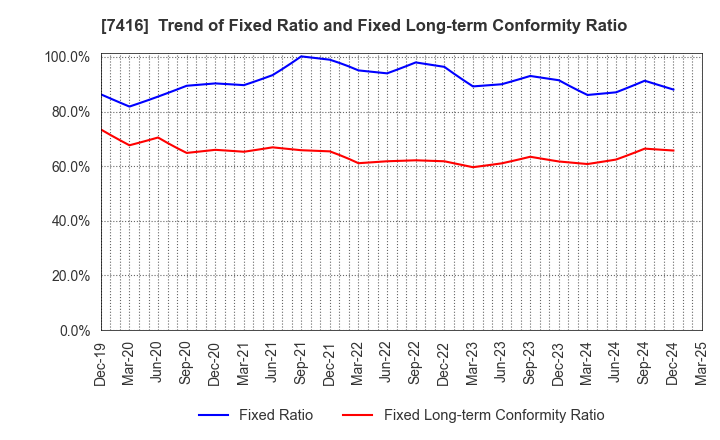 7416 Haruyama Holdings Inc.: Trend of Fixed Ratio and Fixed Long-term Conformity Ratio