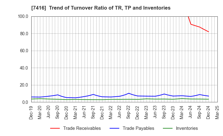 7416 Haruyama Holdings Inc.: Trend of Turnover Ratio of TR, TP and Inventories