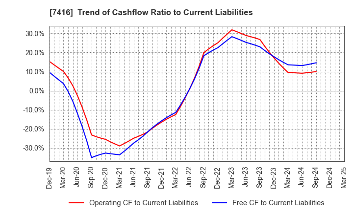 7416 Haruyama Holdings Inc.: Trend of Cashflow Ratio to Current Liabilities