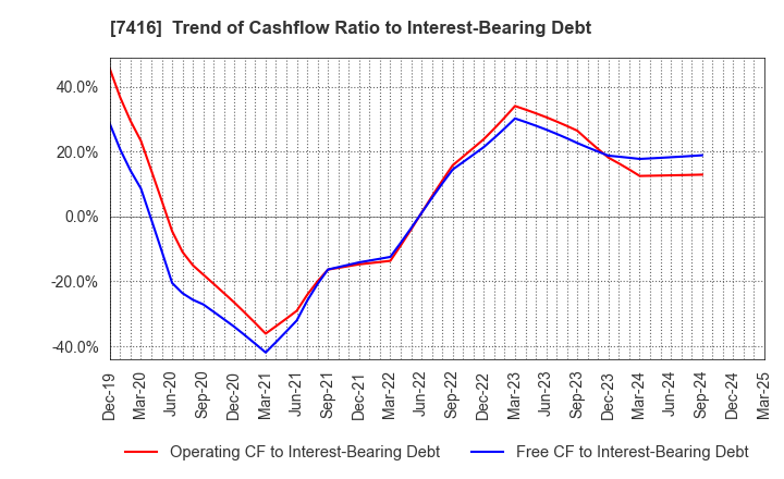 7416 Haruyama Holdings Inc.: Trend of Cashflow Ratio to Interest-Bearing Debt