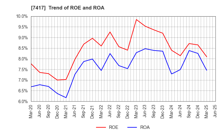 7417 NANYO CORPORATION: Trend of ROE and ROA