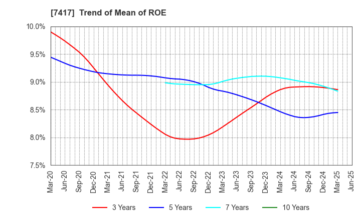 7417 NANYO CORPORATION: Trend of Mean of ROE