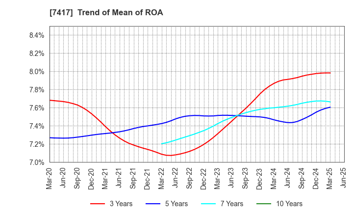 7417 NANYO CORPORATION: Trend of Mean of ROA