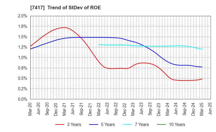7417 NANYO CORPORATION: Trend of StDev of ROE