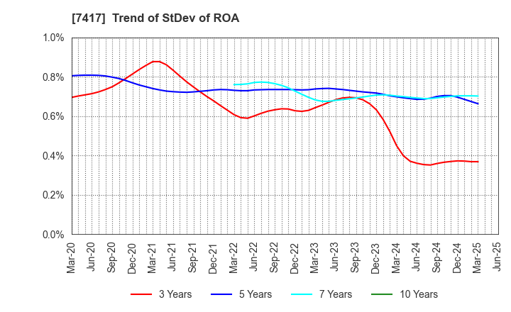 7417 NANYO CORPORATION: Trend of StDev of ROA