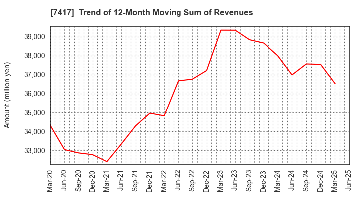 7417 NANYO CORPORATION: Trend of 12-Month Moving Sum of Revenues