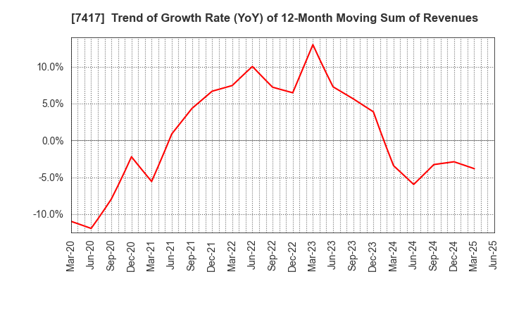 7417 NANYO CORPORATION: Trend of Growth Rate (YoY) of 12-Month Moving Sum of Revenues