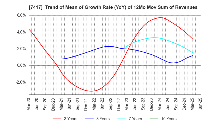 7417 NANYO CORPORATION: Trend of Mean of Growth Rate (YoY) of 12Mo Mov Sum of Revenues