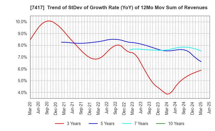 7417 NANYO CORPORATION: Trend of StDev of Growth Rate (YoY) of 12Mo Mov Sum of Revenues