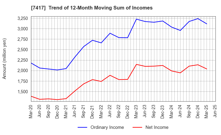 7417 NANYO CORPORATION: Trend of 12-Month Moving Sum of Incomes