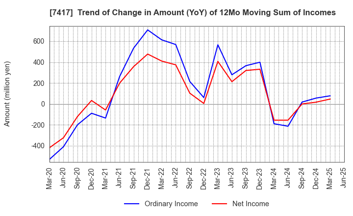 7417 NANYO CORPORATION: Trend of Change in Amount (YoY) of 12Mo Moving Sum of Incomes