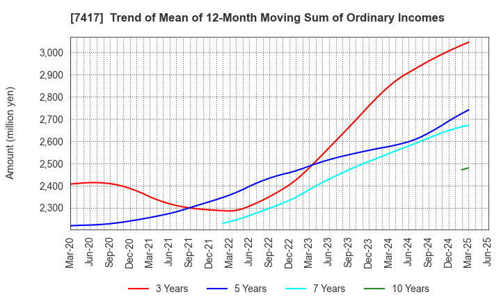 7417 NANYO CORPORATION: Trend of Mean of 12-Month Moving Sum of Ordinary Incomes