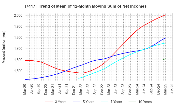 7417 NANYO CORPORATION: Trend of Mean of 12-Month Moving Sum of Net Incomes