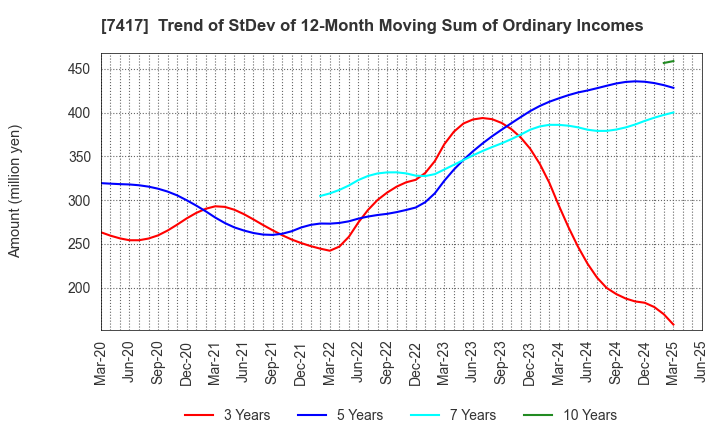 7417 NANYO CORPORATION: Trend of StDev of 12-Month Moving Sum of Ordinary Incomes